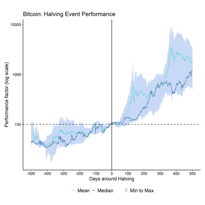 Bitcoin Halving Event Performance Bitcoin Halving Event Performance