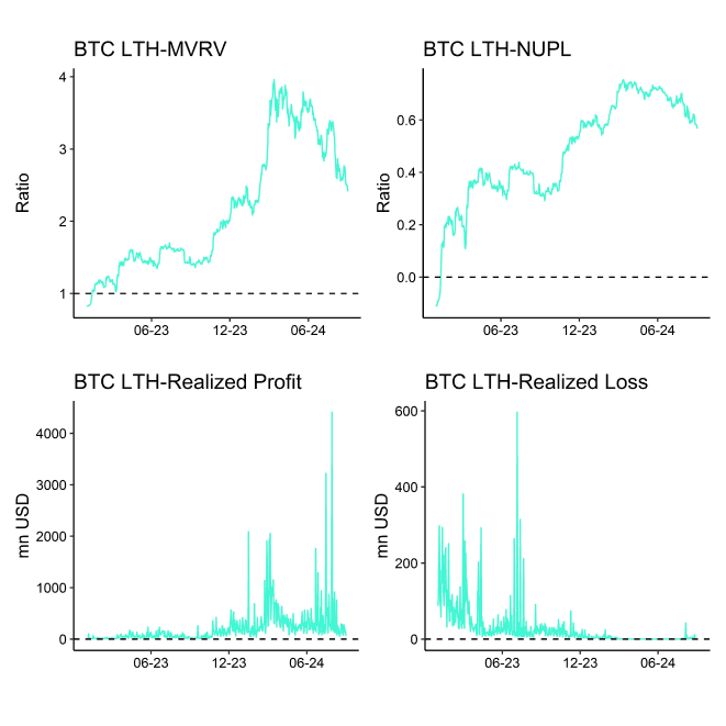 Bitcoin LTH Dashboard Bitcoin LTH Dashboard