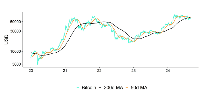 Bitcoin Performance Bitcoin Performance
