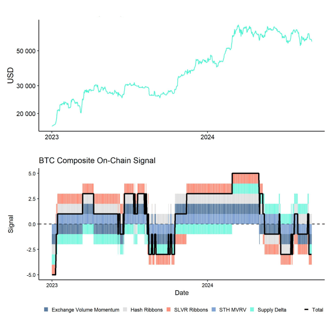 Bitcoin Price vs Composite OnChain Signal Bitcoin Price vs Composite OnChain Signal