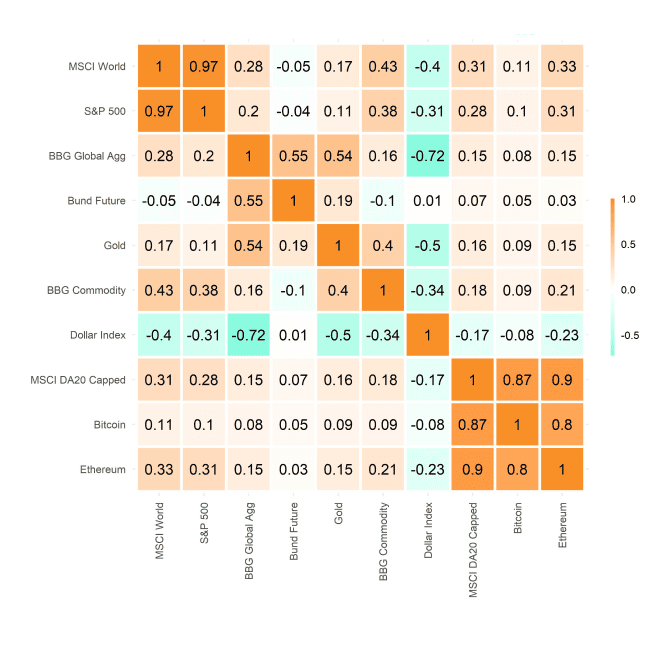 Cross Asset Correlation Matrix Cross Asset Correlation Matrix