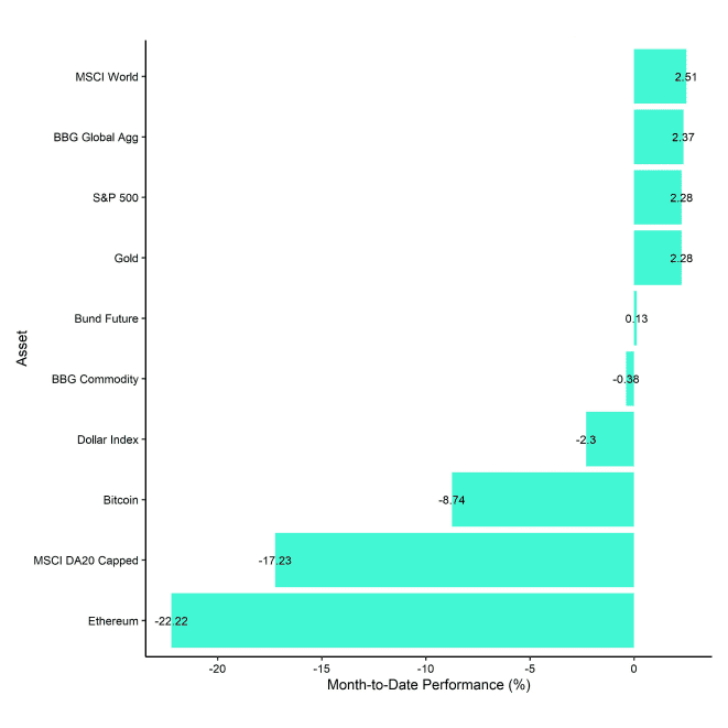 Cross Asset MtD Performance Cross Asset MtD Performance