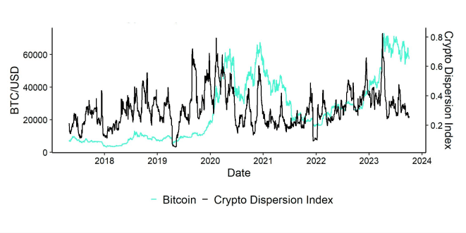 Crypto Dispersion vs Bitcoin short Crypto Dispersion vs Bitcoin short