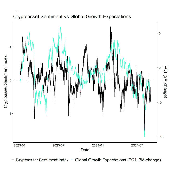 Crypto Sentiment Index vs PC1 Crypto Sentiment Index vs PC1