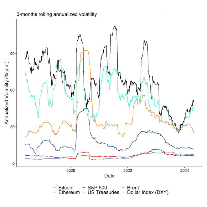 Cryptoasset Realized Volatility vs Other Assets Cryptoasset Realized Volatility vs Other Assets