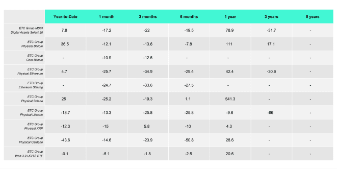 ETC Products Performance Table ETC Products Performance Table