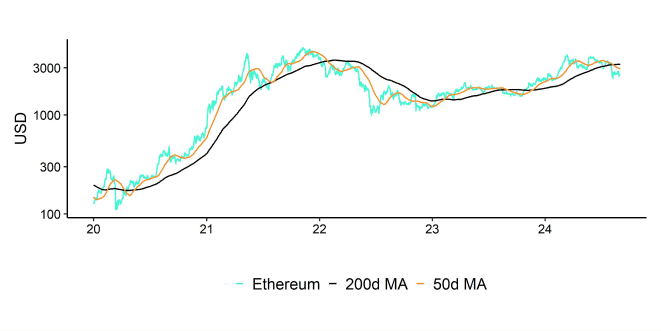 Ethereum Performance Ethereum Performance