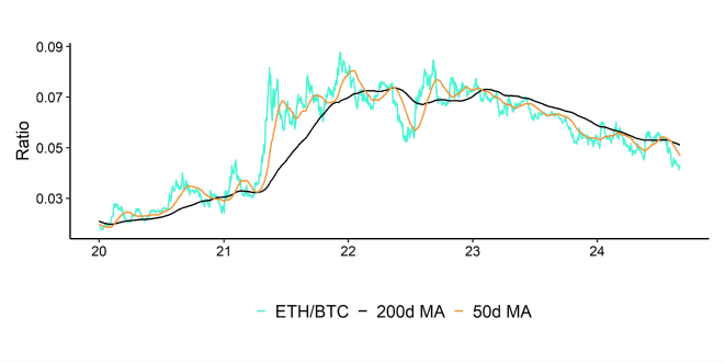 Ethereum vs Bitcoin Performance Ethereum vs Bitcoin Performance
