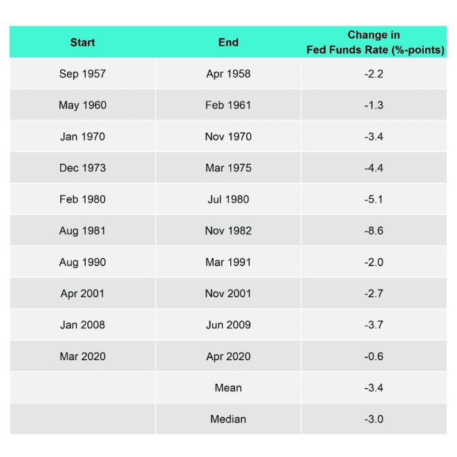 Fed Funds Rate Changes During US NBER Recessions Fed Funds Rate Changes During US NBER Recessions