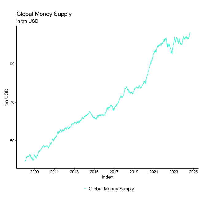 Global Money Supply absolute Global Money Supply absolute