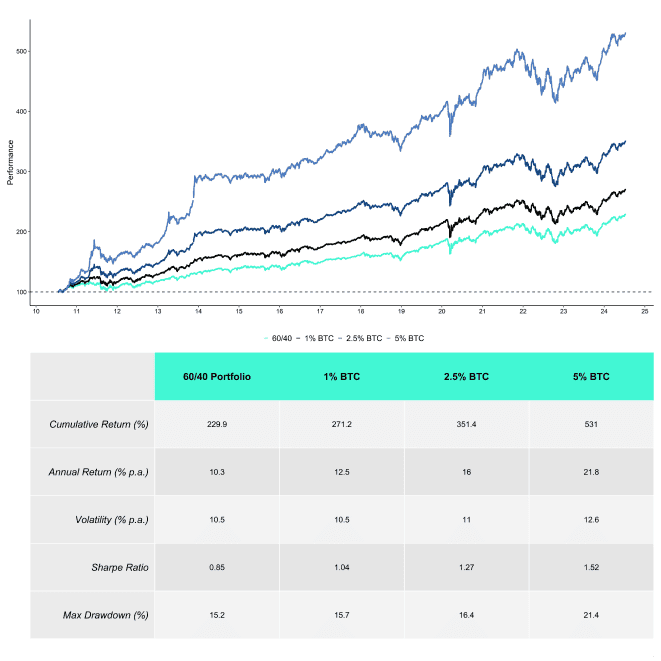 Multiasset with BTC Performance Table Multiasset with BTC Performance Table