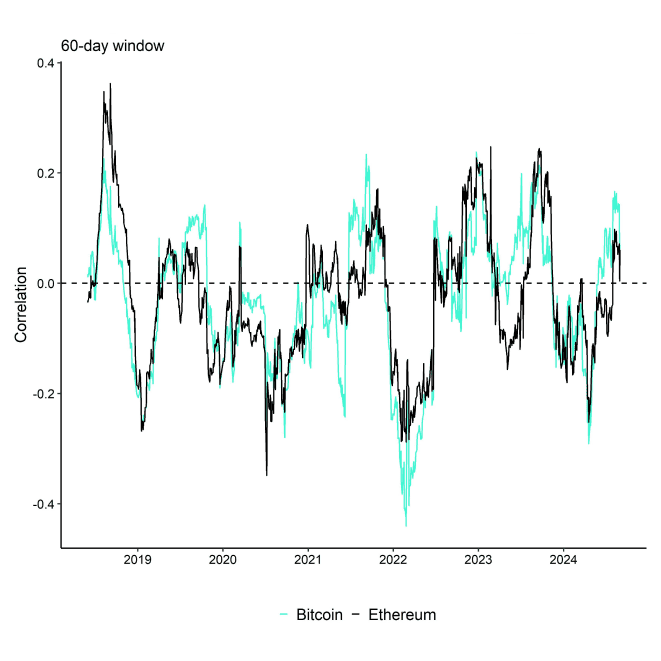 Rolling Correlation 60 BTC ETH Bund Rolling Correlation 60 BTC ETH Bund