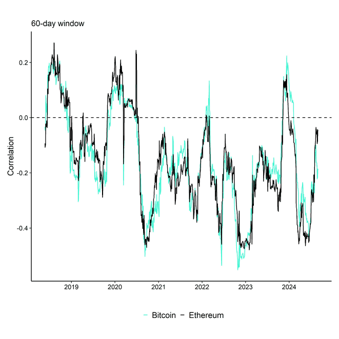 Rolling Correlation 60 BTC ETH DXY Rolling Correlation 60 BTC ETH DXY