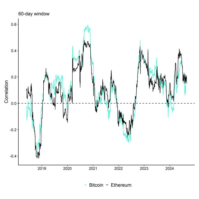 Rolling Correlation 60 BTC ETH Gold Rolling Correlation 60 BTC ETH Gold