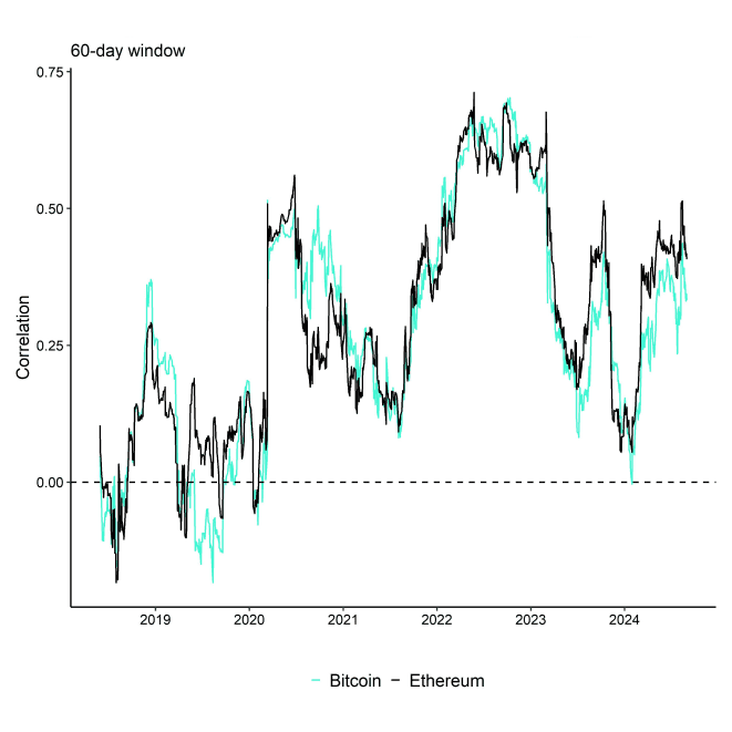 Rolling Correlation 60 BTC ETH SPX Rolling Correlation 60 BTC ETH SPX
