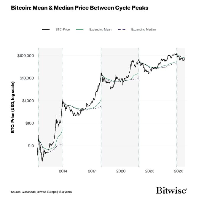 BTC ATH Cycle MeanMedian