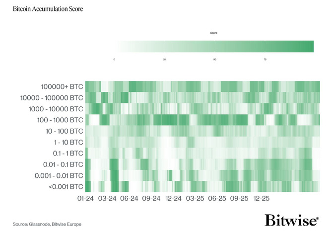 BTC Accumulation Score Heatmap