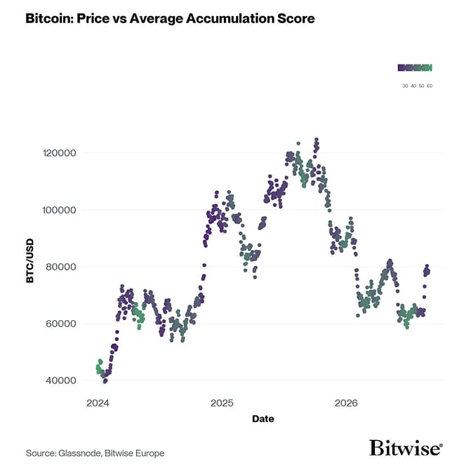 BTC Accumulation Score vs Price