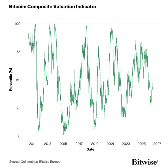 BTC Composite Valuation Line