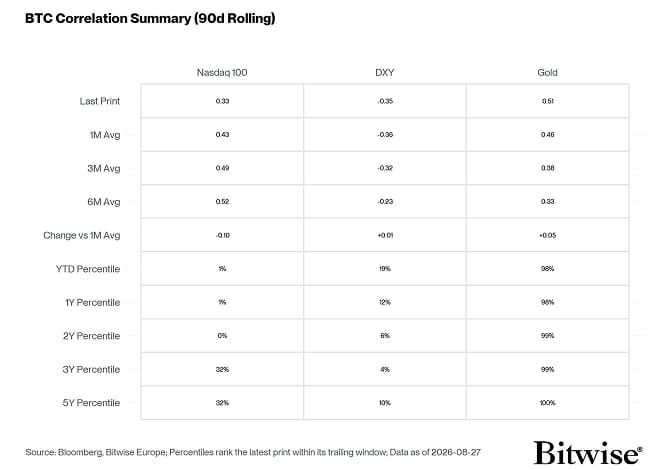 BTC Correlation Summary NDX DXY Gold Table
