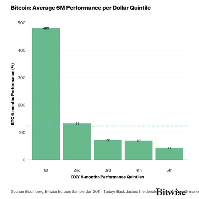 BTC DXY Quintiles Bar Chart