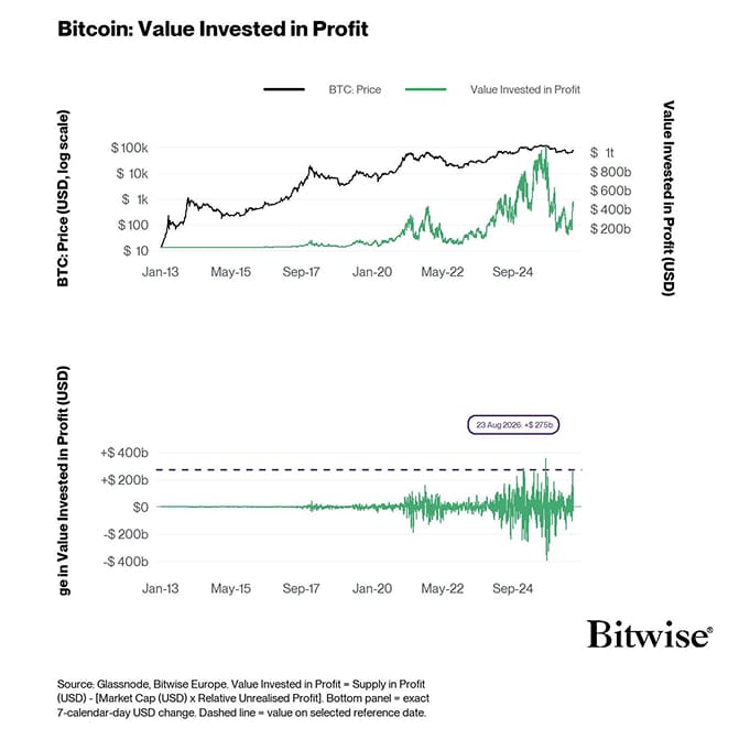 BTC Price - Value Invested in Profit - 7DChange