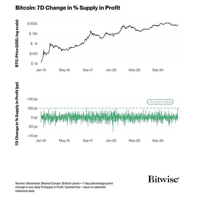 BTC Price Log - 7D Change Supply in Profit
