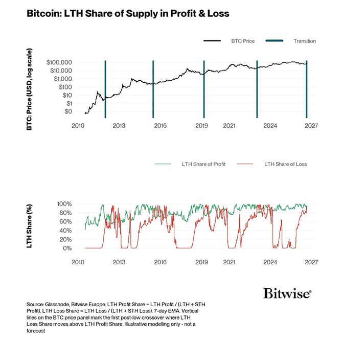BTC Price Log - LTH Share Profit Loss