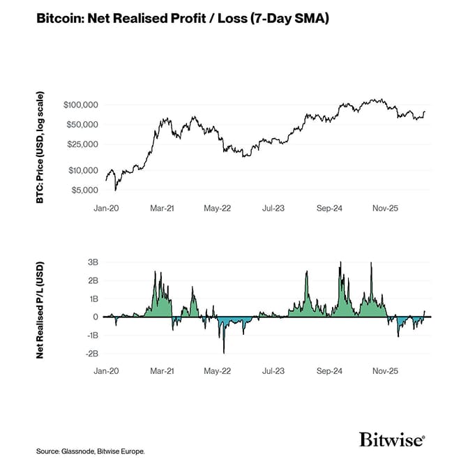 BTC Price Log - Net Realised PL