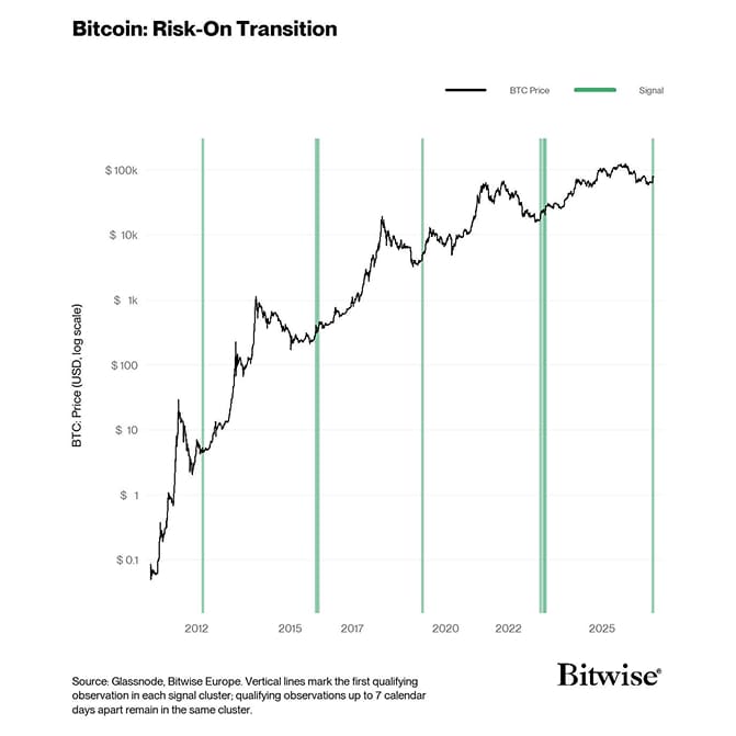 BTC Price STH Confirmed Risk On Transition Signals