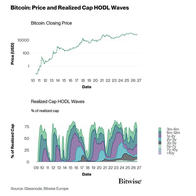 BTC Realized Cap HODL Waves