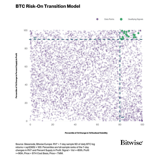 BTC Risk On Transition Model