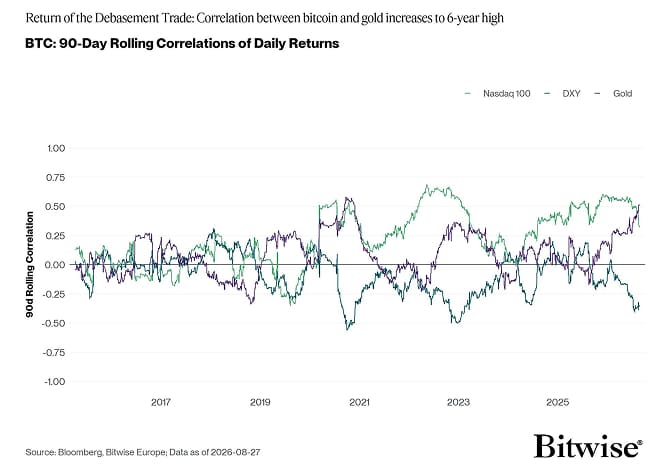 BTC Rolling Correlations NDX DXY Gold Line Chart