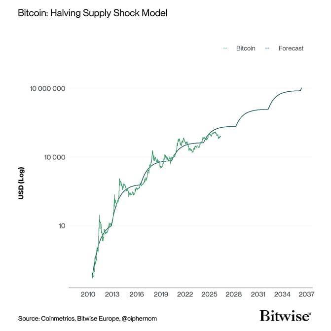 Bitcoin BAERM Forecast narrow