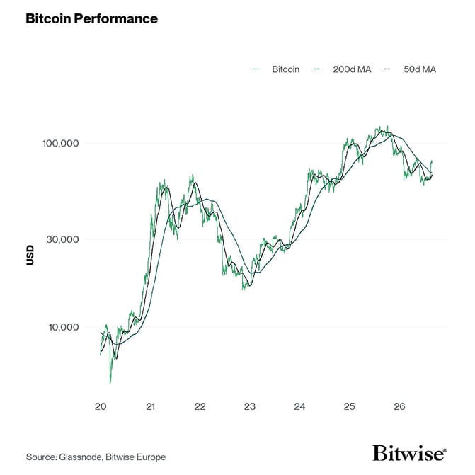 Bitcoin Performance