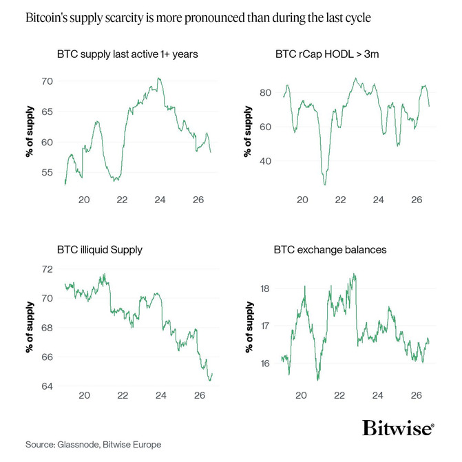 Bitcoin Supply Scarcity Dashboard