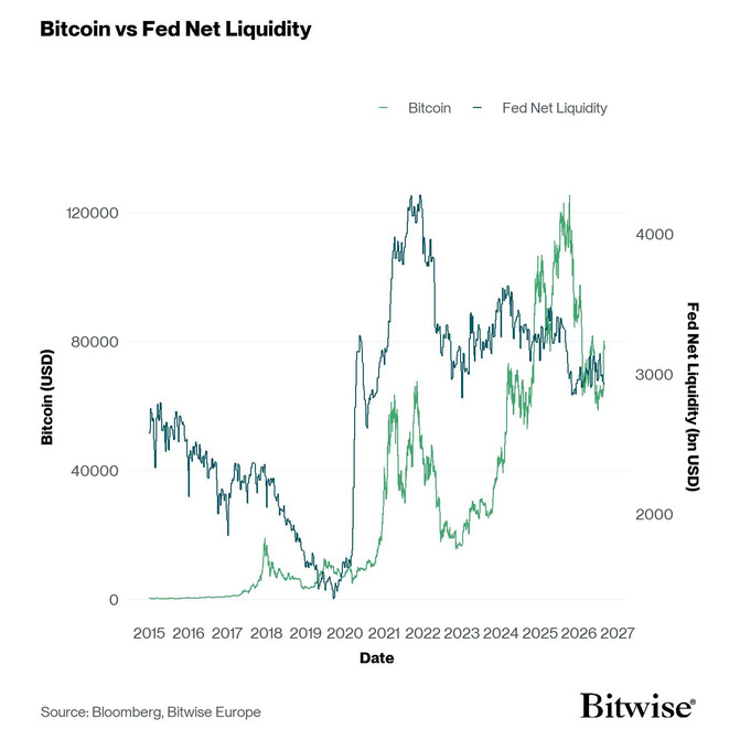 Bitcoin vs Fed Net Liquidity