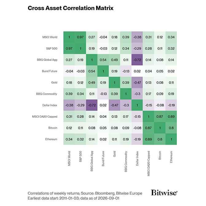 Cross Asset Correlation Matrix