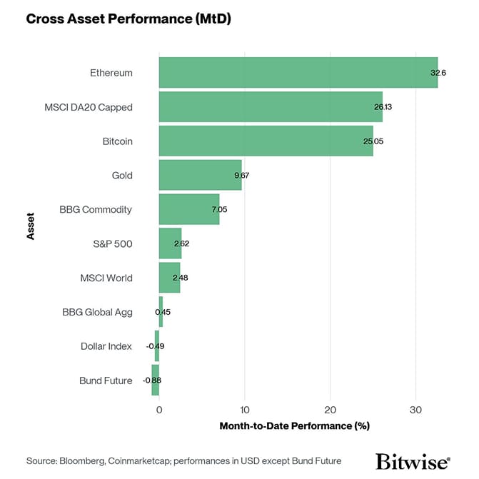 Cross Asset MtD Performance