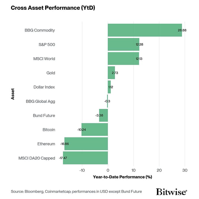 Cross Asset YtD Performance