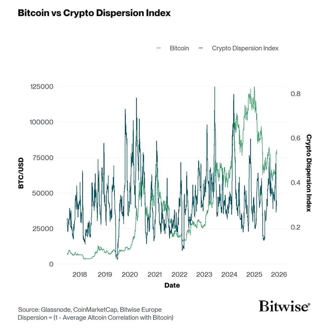 Crypto Dispersion vs Bitcoin short