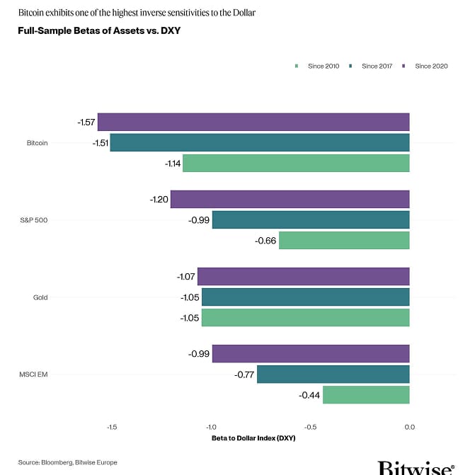 DXY Dollar Betas Bar Chart