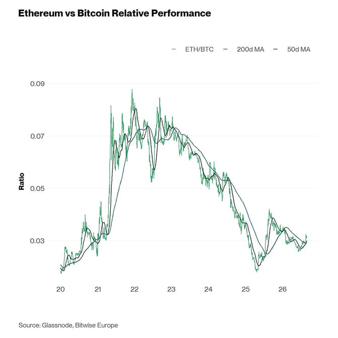 Ethereum vs Bitcoin Performance