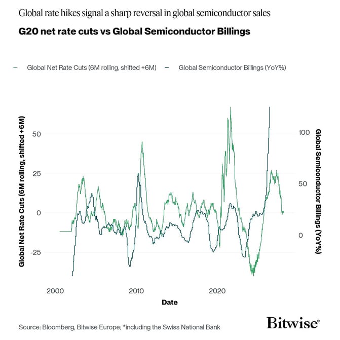G20 Rate Cuts vs Semiconductor Billings YoY