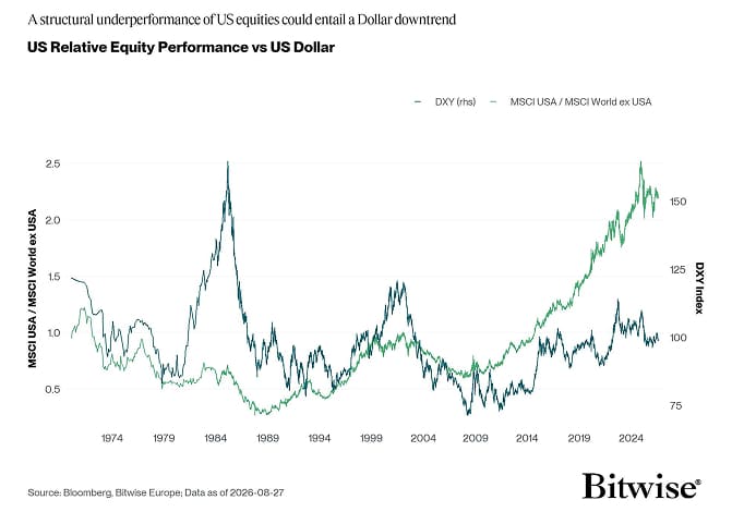 MSCI USA vs World ex USA Rel Performance vs DXY Line Chart