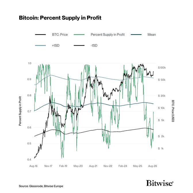 Percent Supply in Profit