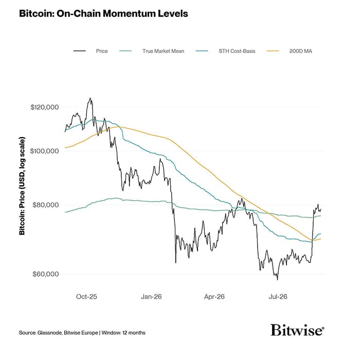 Price Onchain