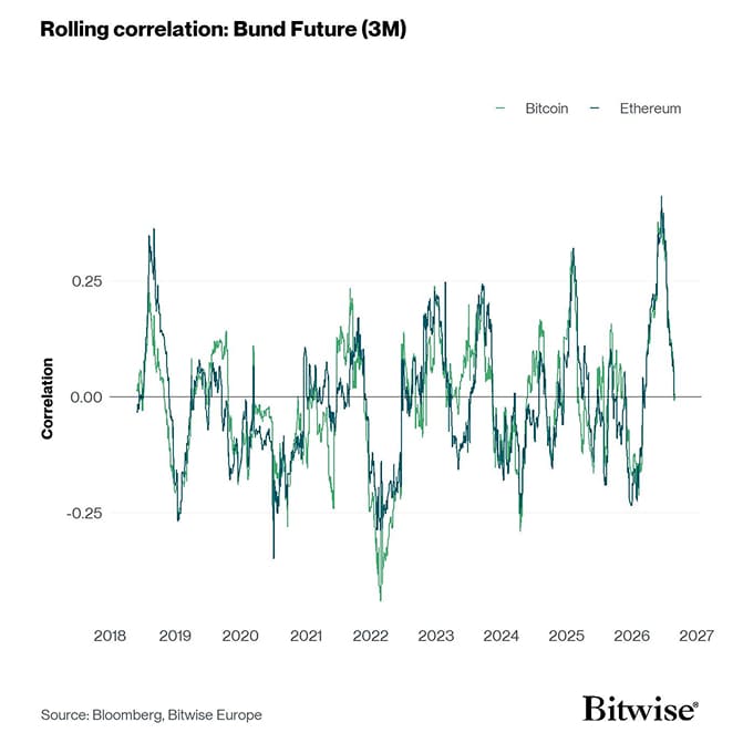 Rolling Correlation 60 BTC ETH Bund