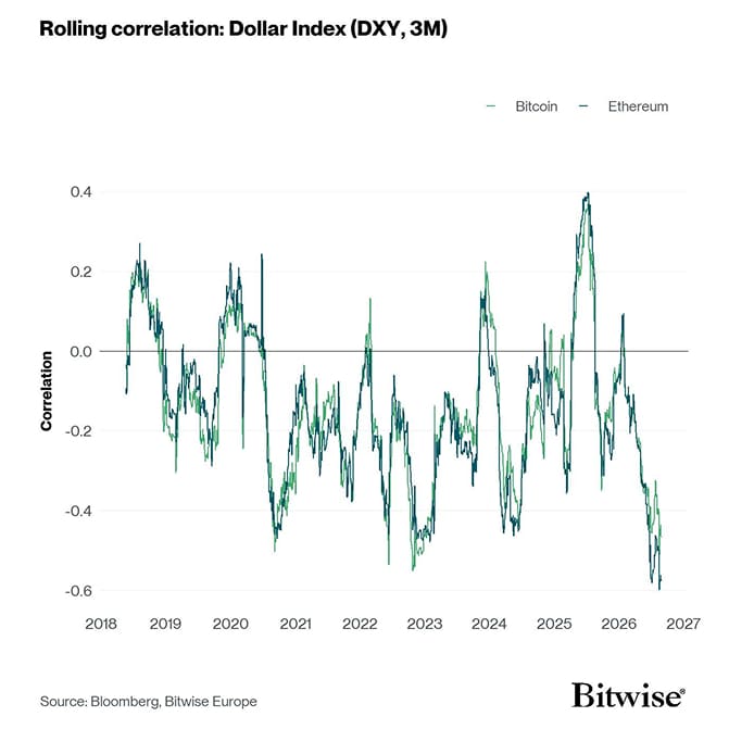 Rolling Correlation 60 BTC ETH DXY