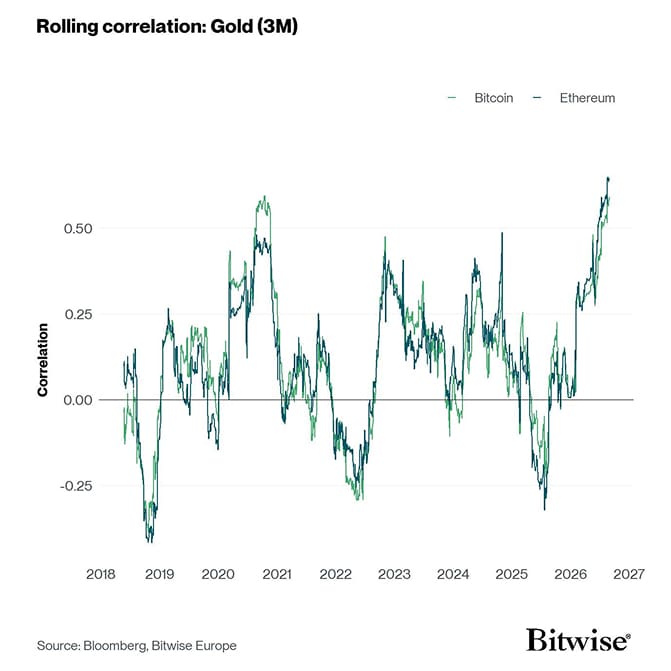 Rolling Correlation 60 BTC ETH Gold